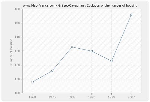 Grézet-Cavagnan : Evolution of the number of housing