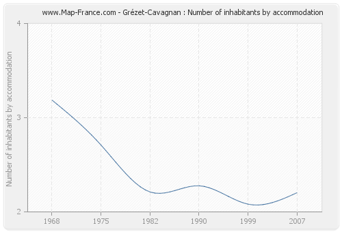 Grézet-Cavagnan : Number of inhabitants by accommodation