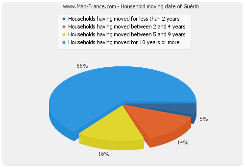 Household moving date of Guérin