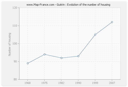Guérin : Evolution of the number of housing