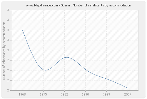 Guérin : Number of inhabitants by accommodation