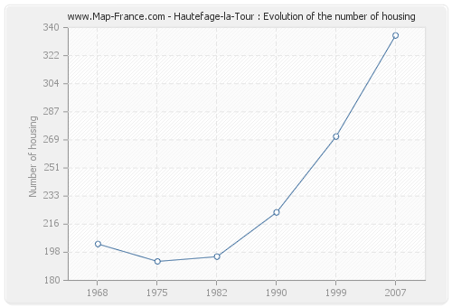 Hautefage-la-Tour : Evolution of the number of housing
