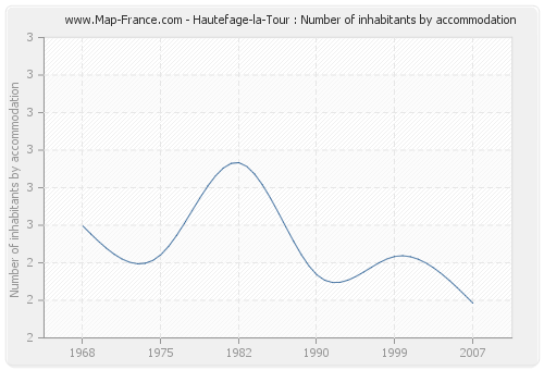 Hautefage-la-Tour : Number of inhabitants by accommodation