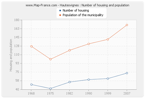 Hautesvignes : Number of housing and population