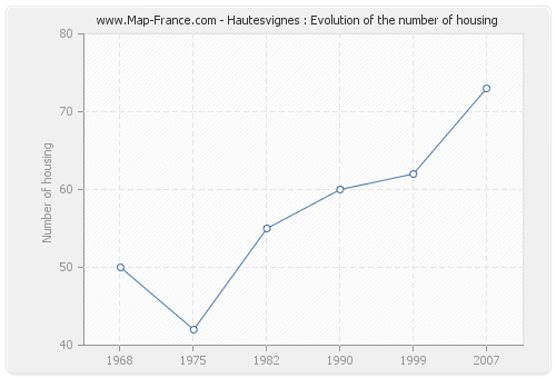 Hautesvignes : Evolution of the number of housing