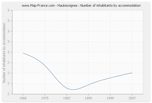 Hautesvignes : Number of inhabitants by accommodation