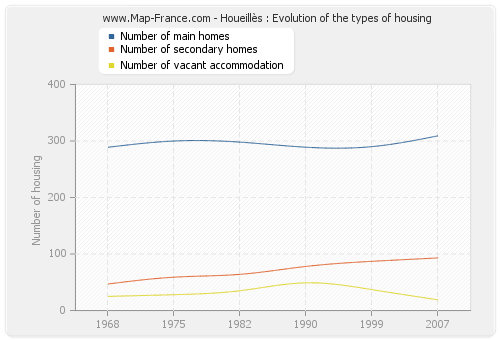 Houeillès : Evolution of the types of housing