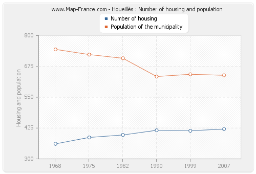 Houeillès : Number of housing and population