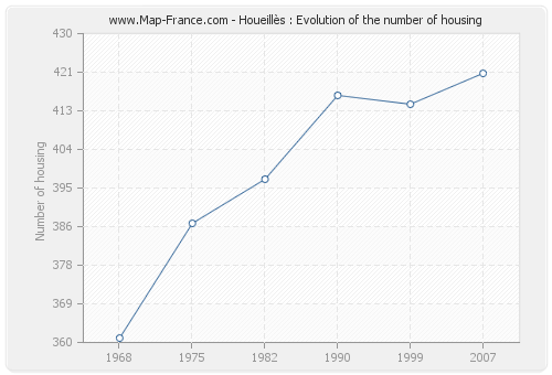 Houeillès : Evolution of the number of housing