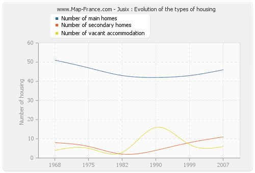 Jusix : Evolution of the types of housing
