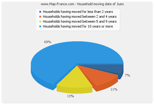 Household moving date of Jusix