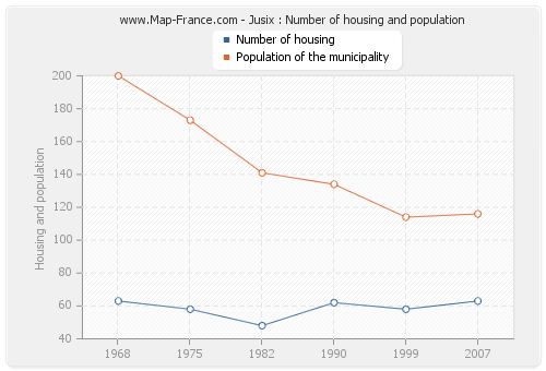 Jusix : Number of housing and population