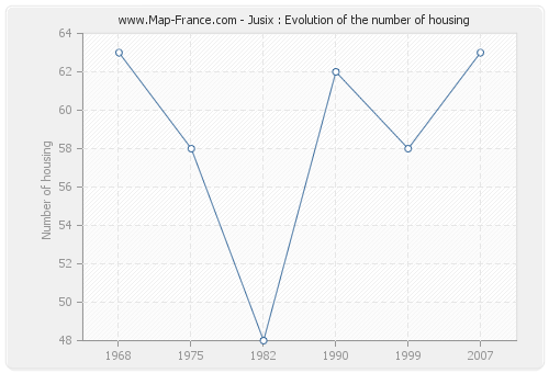 Jusix : Evolution of the number of housing