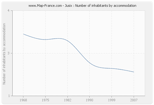 Jusix : Number of inhabitants by accommodation