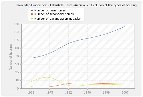 Labastide-Castel-Amouroux : Evolution of the types of housing