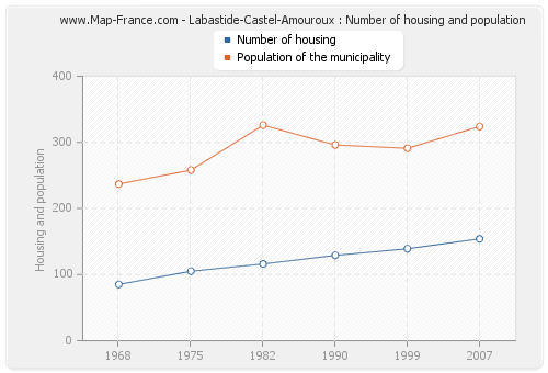 Labastide-Castel-Amouroux : Number of housing and population