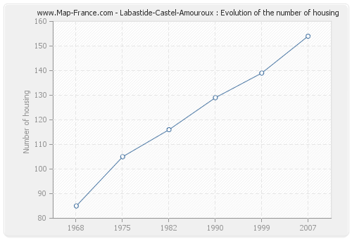 Labastide-Castel-Amouroux : Evolution of the number of housing