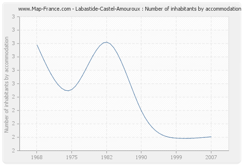 Labastide-Castel-Amouroux : Number of inhabitants by accommodation
