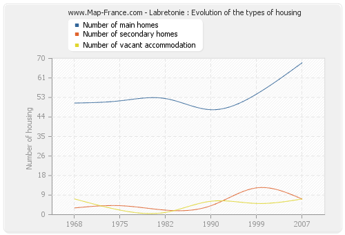 Labretonie : Evolution of the types of housing