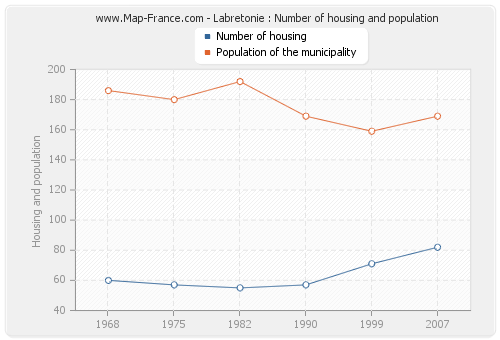 Labretonie : Number of housing and population