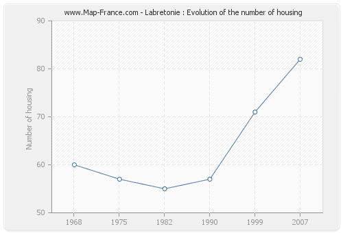 Labretonie : Evolution of the number of housing