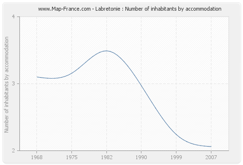 Labretonie : Number of inhabitants by accommodation