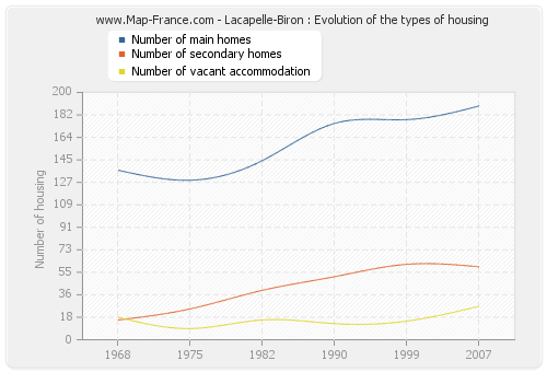 Lacapelle-Biron : Evolution of the types of housing