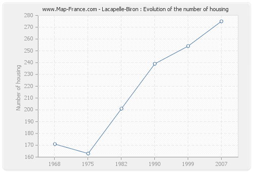 Lacapelle-Biron : Evolution of the number of housing