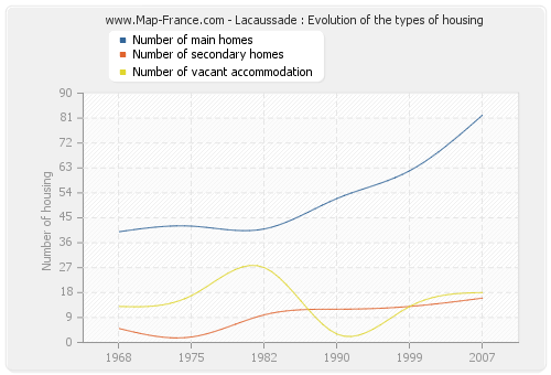 Lacaussade : Evolution of the types of housing