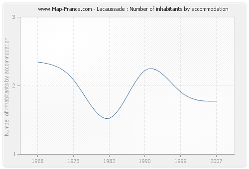 Lacaussade : Number of inhabitants by accommodation