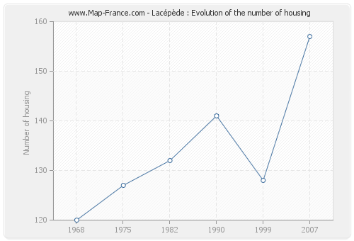 Lacépède : Evolution of the number of housing