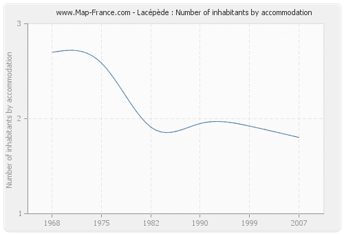 Lacépède : Number of inhabitants by accommodation