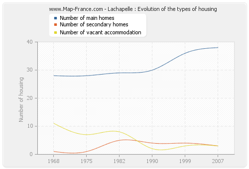 Lachapelle : Evolution of the types of housing