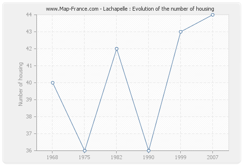 Lachapelle : Evolution of the number of housing