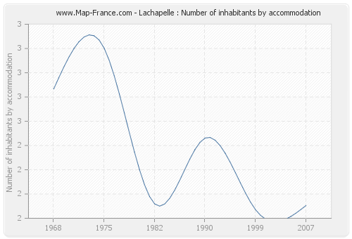 Lachapelle : Number of inhabitants by accommodation