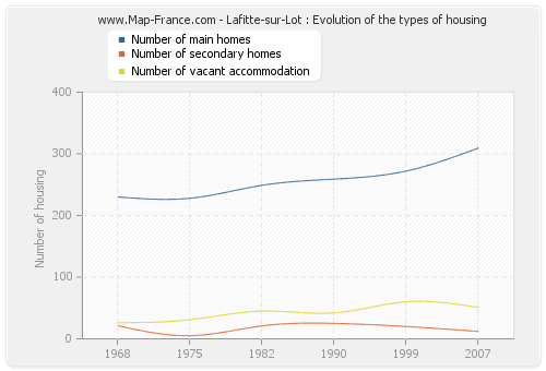 Lafitte-sur-Lot : Evolution of the types of housing