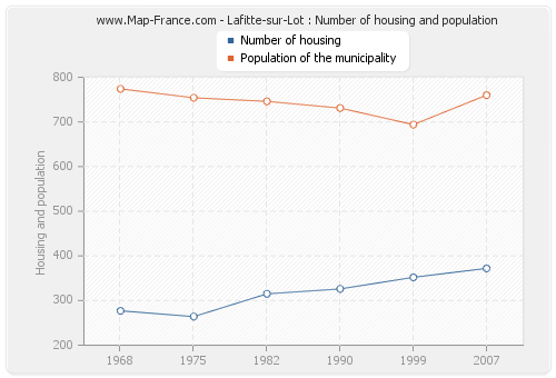 Lafitte-sur-Lot : Number of housing and population