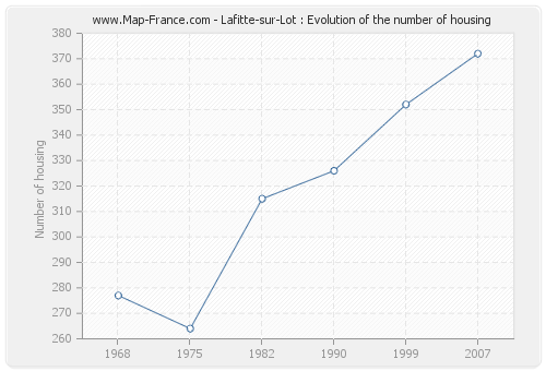 Lafitte-sur-Lot : Evolution of the number of housing