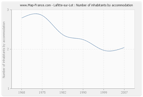 Lafitte-sur-Lot : Number of inhabitants by accommodation