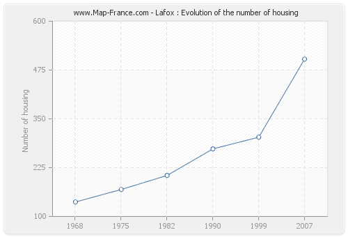 Lafox : Evolution of the number of housing