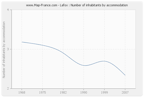 Lafox : Number of inhabitants by accommodation