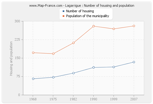 Lagarrigue : Number of housing and population