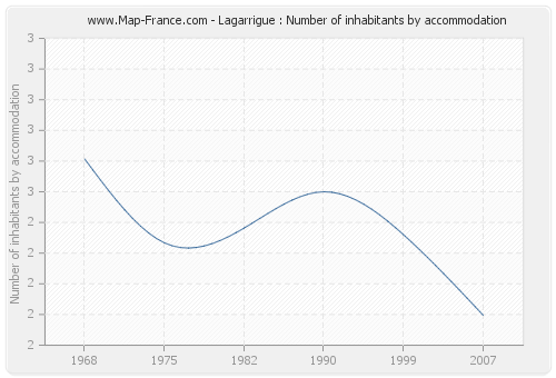 Lagarrigue : Number of inhabitants by accommodation