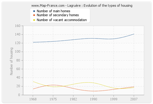 Lagruère : Evolution of the types of housing