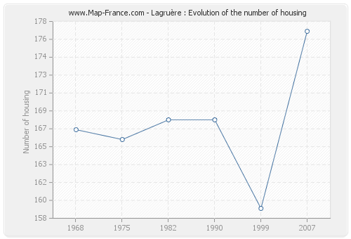 Lagruère : Evolution of the number of housing