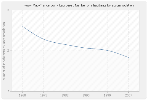 Lagruère : Number of inhabitants by accommodation