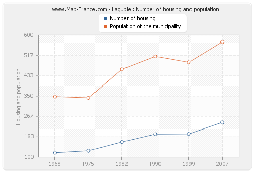 Lagupie : Number of housing and population