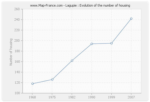 Lagupie : Evolution of the number of housing