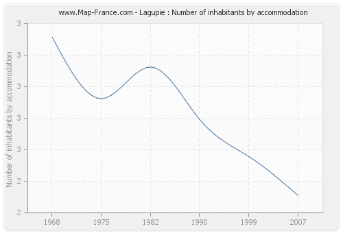 Lagupie : Number of inhabitants by accommodation