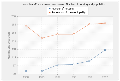 Lalandusse : Number of housing and population